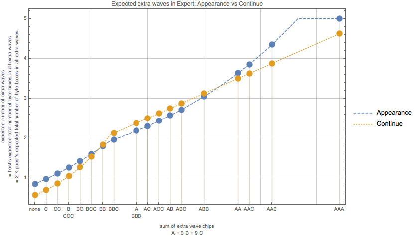 A graph showing the expected number of extra waves (each of which has one byte box) depending on the team’s total extra wave chips.